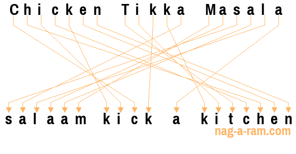 An anagram of 'Chicken Tikka Masala ' is 'salaam kick a kitchen'