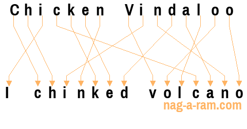 An anagram of 'Chicken Vindaloo ' is 'I chinked volcano'