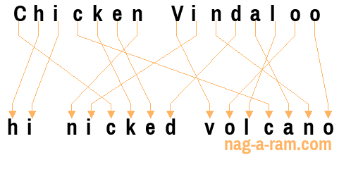 An anagram of 'Chicken Vindaloo ' is 'hi nicked volcano'