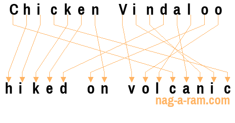 An anagram of 'Chicken Vindaloo ' is 'hiked on volcanic'