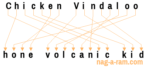 An anagram of 'Chicken Vindaloo ' is 'hone volcanic kid'