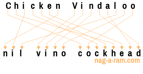 An anagram of 'Chicken Vindaloo ' is 'nil vino cockhead'