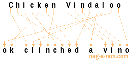 An anagram of 'Chicken Vindaloo ' is 'ok clinched a vino'