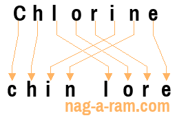 An anagram of 'Chlorine' is 'chin lore'