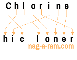 An anagram of 'Chlorine' is 'hic loner'