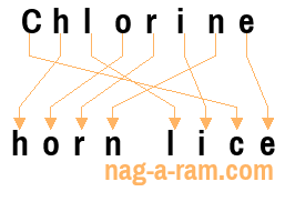 An anagram of 'Chlorine' is 'horn lice'