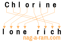 An anagram of 'Chlorine' is 'lone rich'