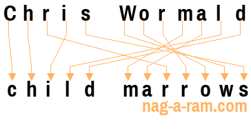 An anagram of 'Chris Wormald' is 'child marrows'