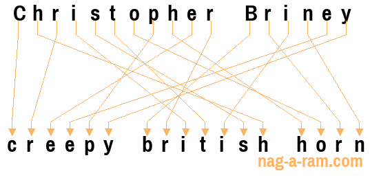 An anagram of 'Christopher Briney' is 'creepy british horn'