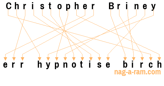 An anagram of 'Christopher Briney' is 'err hypnotise birch'