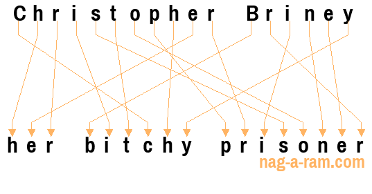 An anagram of 'Christopher Briney' is 'her bitchy prisoner'