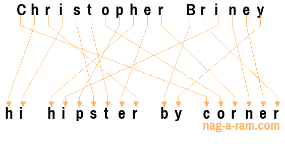 An anagram of 'Christopher Briney' is 'hi hipster by corner'