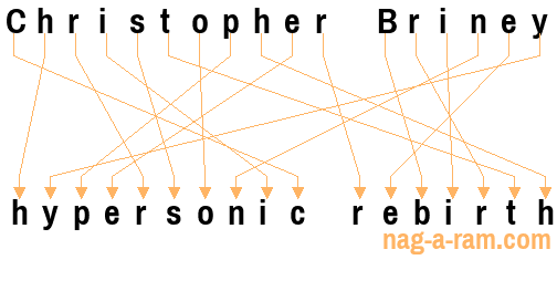 An anagram of 'Christopher Briney' is 'hypersonic rebirth'