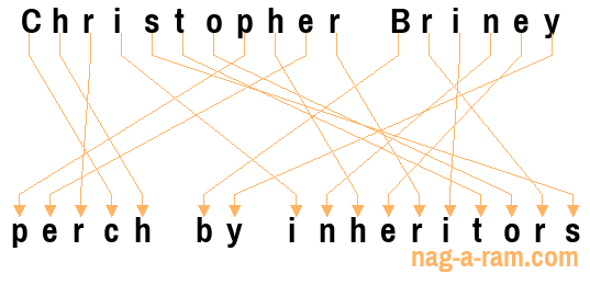 An anagram of 'Christopher Briney' is 'perch by inheritors'