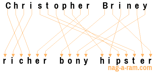 An anagram of 'Christopher Briney' is 'richer bony hipster'