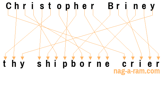 An anagram of 'Christopher Briney' is 'thy shipborne crier'