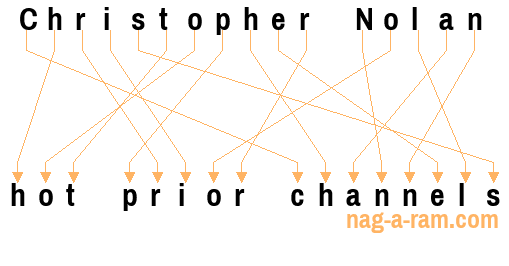 An anagram of 'Christopher Nolan' is 'hot prior channels'