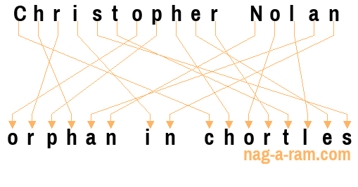 An anagram of 'Christopher Nolan' is 'orphan in chortles'