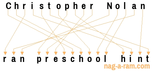 An anagram of 'Christopher Nolan' is 'ran preschool hint'