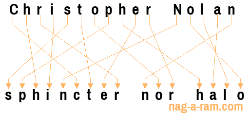 An anagram of 'Christopher Nolan' is 'sphincter nor halo'