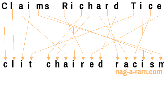 An anagram of 'Claims Richard Tice' is 'clit chaired racism'