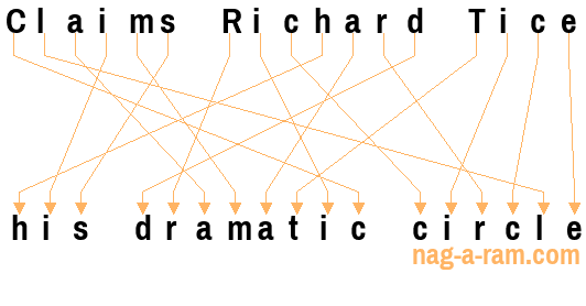 An anagram of 'Claims Richard Tice ' is 'his dramatic circle'