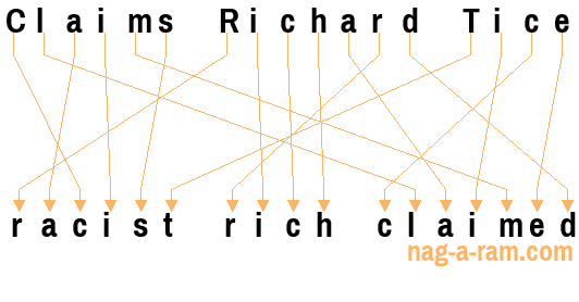 An anagram of 'Claims Richard Tice ' is 'racist rich claimed'