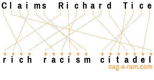 An anagram of 'Claims Richard Tice' is 'rich racism citadel'