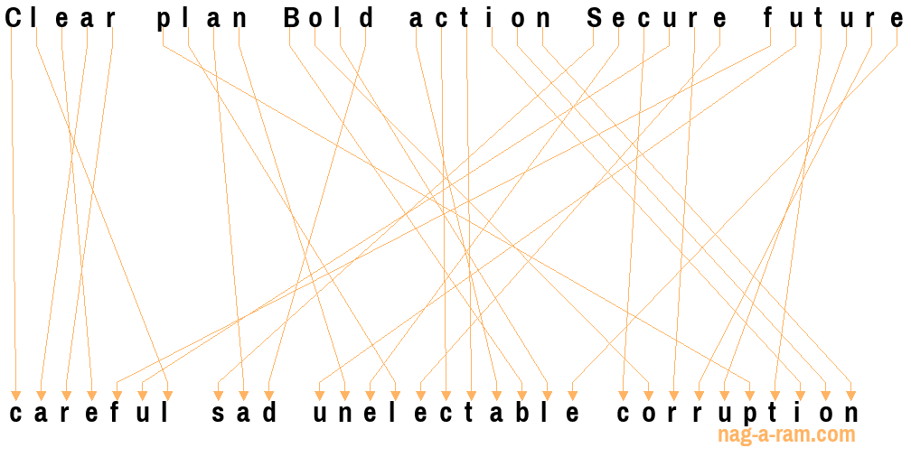 An anagram of 'Clear plan Bold action Secure future' is 'careful sad unelectable corruption'