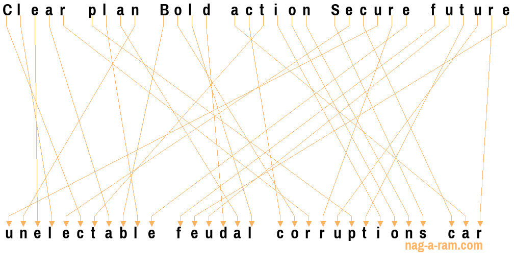 An anagram of 'Clear plan Bold action Secure future' is 'unelectable feudal corruptions car'