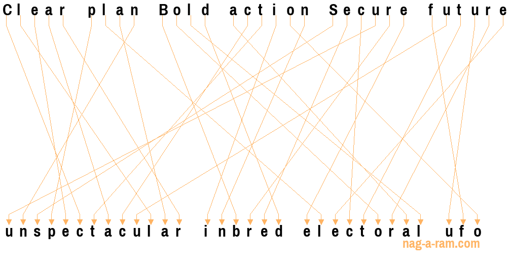 An anagram of 'Clear plan Bold action Secure future' is 'unspectacular inbred electoral ufo'