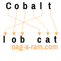 An anagram of 'Cobalt' is 'lob cat'