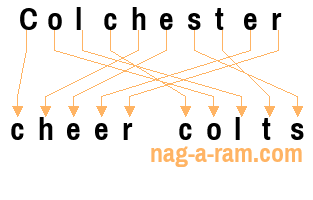 An anagram of 'Colchester ' is ' cheer colts'