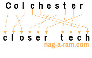 An anagram of 'Colchester ' is ' closer tech'