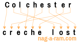 An anagram of 'Colchester ' is ' creche lost'