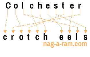 An anagram of 'Colchester ' is ' crotch eels'