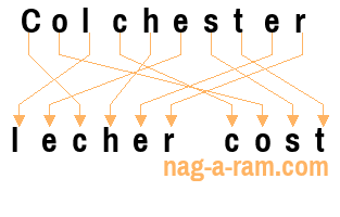 An anagram of 'Colchester ' is ' lecher cost'