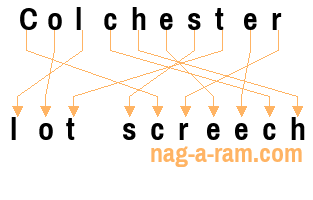 An anagram of 'Colchester ' is ' lot screech'