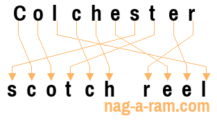 An anagram of 'Colchester ' is ' scotch reel'