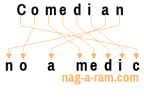 An anagram of 'Comedian ' is 'no a medic'