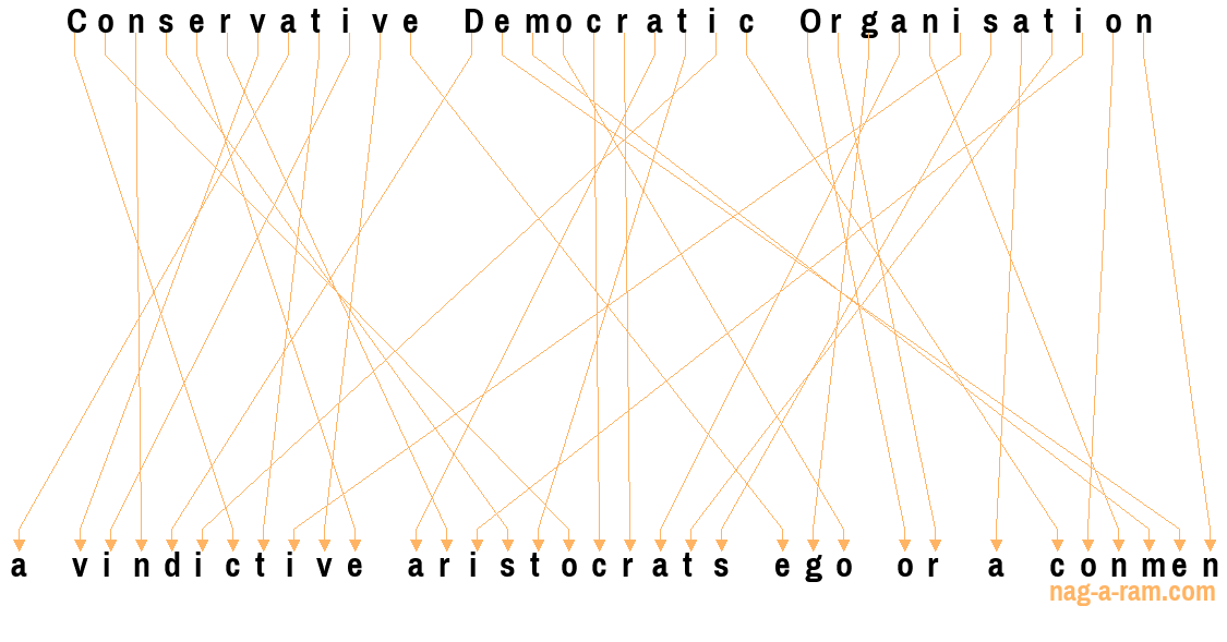 An anagram of 'Conservative Democratic Organisation ' is ' a vindictive aristocrats ego or a conmen'