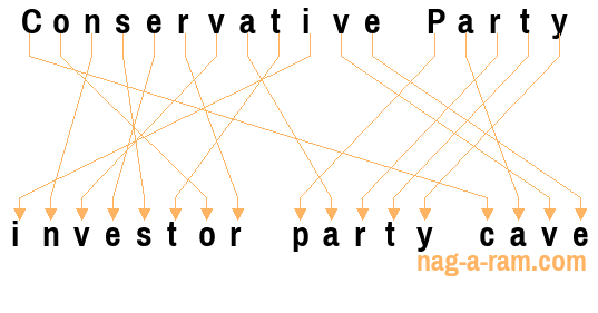 An anagram of 'Conservative Party' is 'investor party cave'