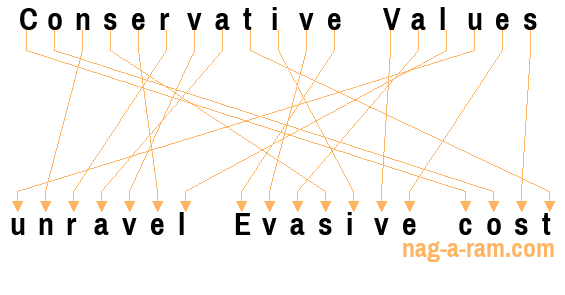 An anagram of 'Conservative Values ' is ' unravel Evasive cost'