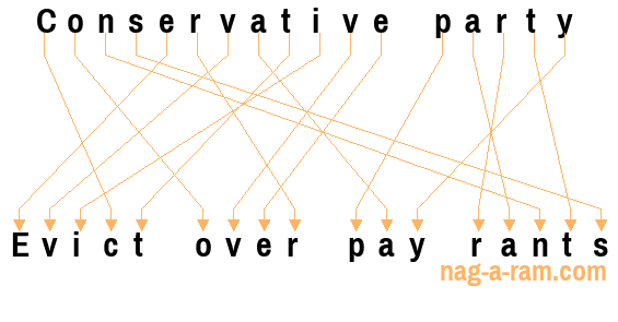 An anagram of 'Conservative party ' is ' Evict over pay rants'