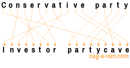 An anagram of 'Conservative party ' is ' Investor partycave'