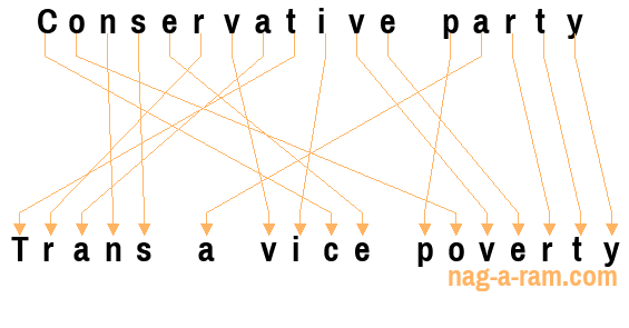 An anagram of 'Conservative party ' is ' Trans a vice poverty'