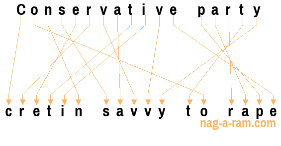 An anagram of 'Conservative party ' is 'cretin savvy to rape'