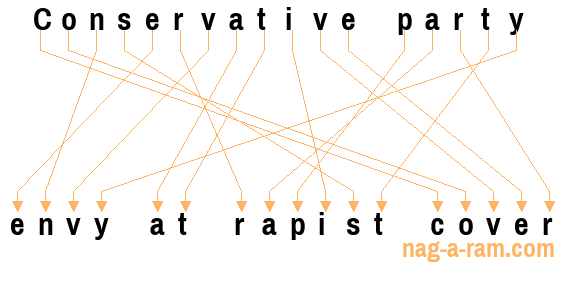 An anagram of 'Conservative party ' is 'envy at rapist cover'