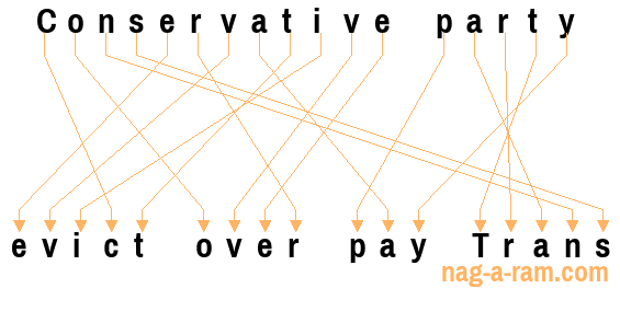 An anagram of 'Conservative party ' is ' evict over pay Trans'