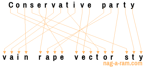 An anagram of 'Conservative party ' is 'vain rape vector sty'